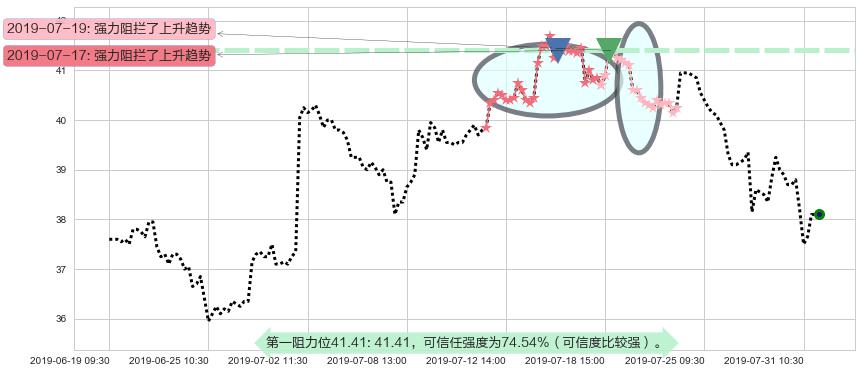 金沙中国有限公司阻力支撑位图-阿布量化