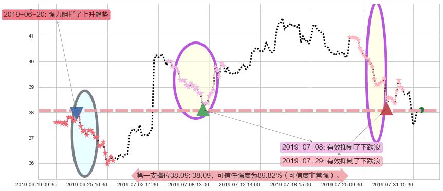 金沙中国有限公司阻力支撑位图-阿布量化