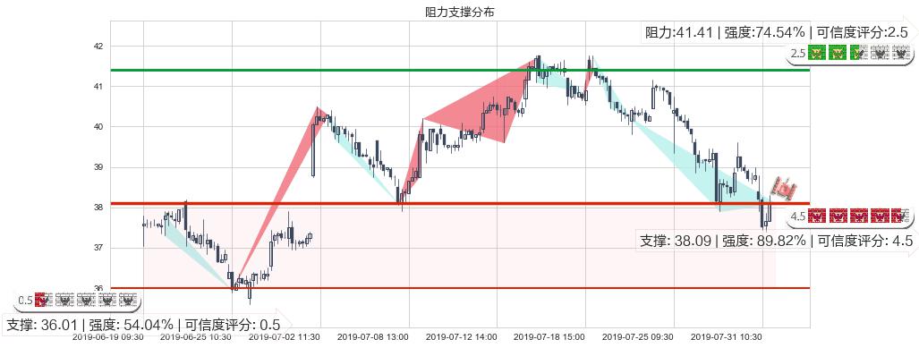 金沙中国有限公司(hk01928)阻力支撑位图-阿布量化