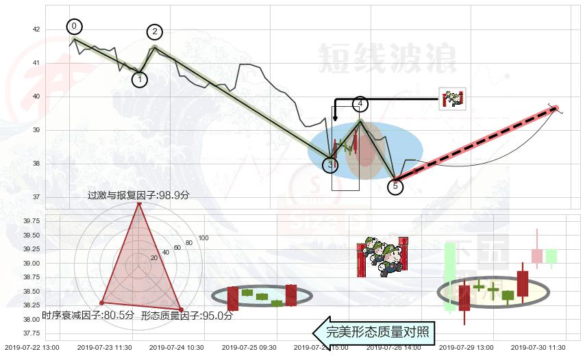 上升三部曲（升势三鸦）+上涨镊子线（U形磁铁）+单针探底（定海神针） ➕ 调整浪ABC