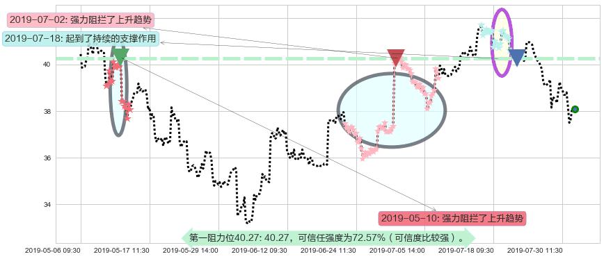 金沙中国有限公司阻力支撑位图-阿布量化