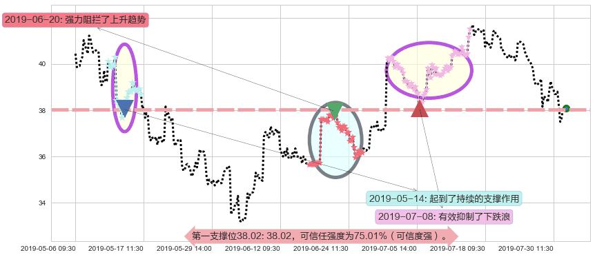 金沙中国有限公司阻力支撑位图-阿布量化