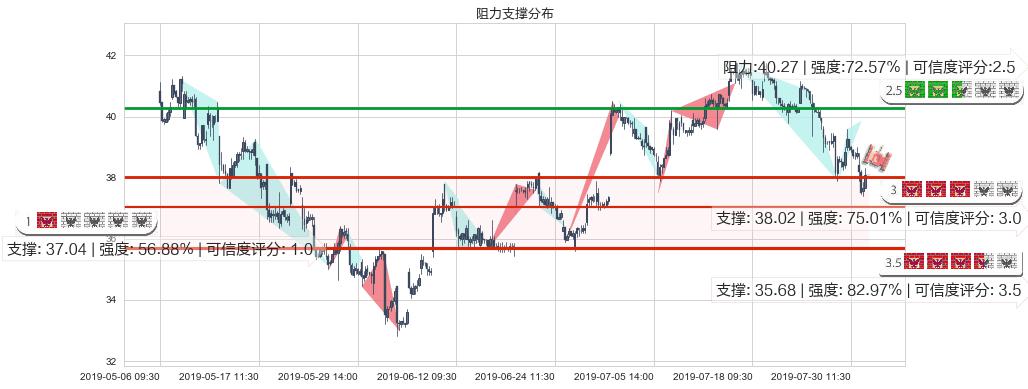 金沙中国有限公司(hk01928)阻力支撑位图-阿布量化