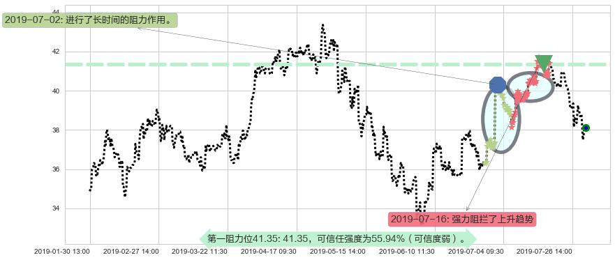 金沙中国有限公司阻力支撑位图-阿布量化