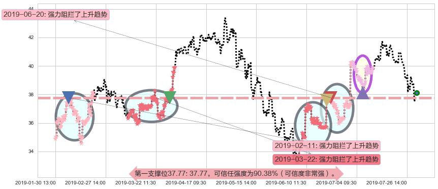 金沙中国有限公司阻力支撑位图-阿布量化