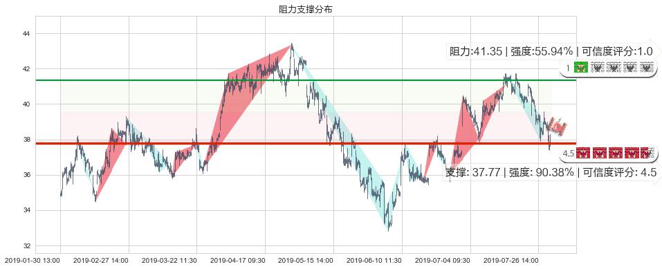 金沙中国有限公司(hk01928)阻力支撑位图-阿布量化