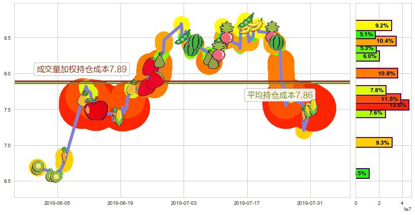 周大福(hk01929)持仓成本图-阿布量化