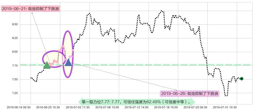 周大福阻力支撑位图-阿布量化