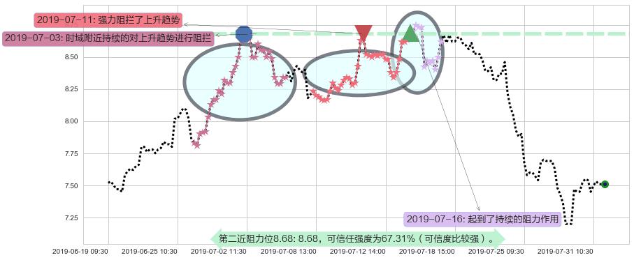 周大福阻力支撑位图-阿布量化