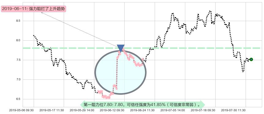 周大福阻力支撑位图-阿布量化