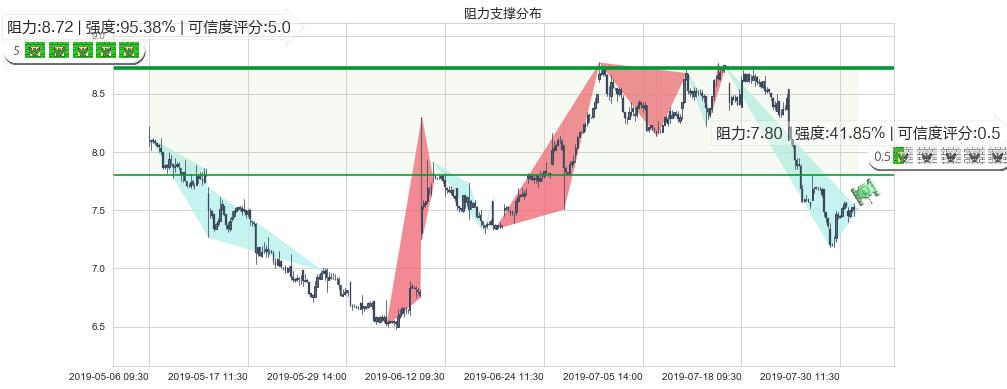 周大福(hk01929)阻力支撑位图-阿布量化