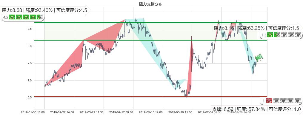 周大福(hk01929)阻力支撑位图-阿布量化