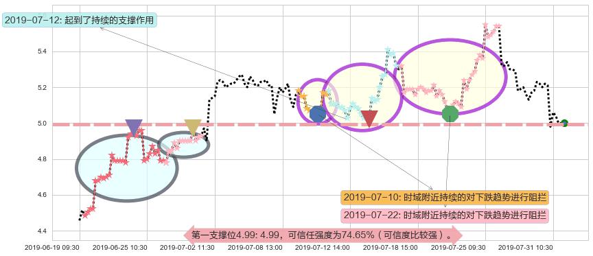 北京汽车阻力支撑位图-阿布量化