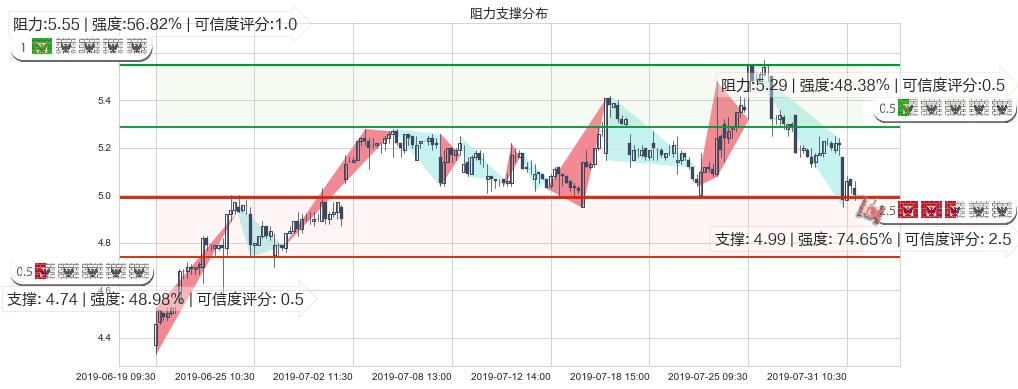 北京汽车(hk01958)阻力支撑位图-阿布量化
