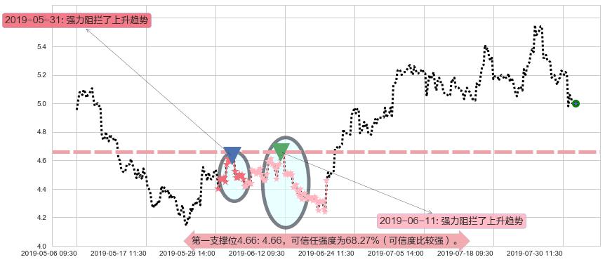 北京汽车阻力支撑位图-阿布量化