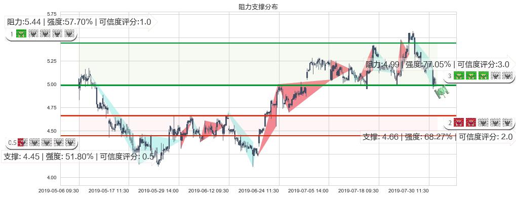 北京汽车(hk01958)阻力支撑位图-阿布量化