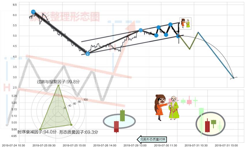 淡友反攻+顶部尽头线（下山虎）+下跌螺旋桨+看跌(高位倒锤头)流星线 ➕ 突破整理