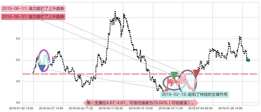 北京汽车阻力支撑位图-阿布量化