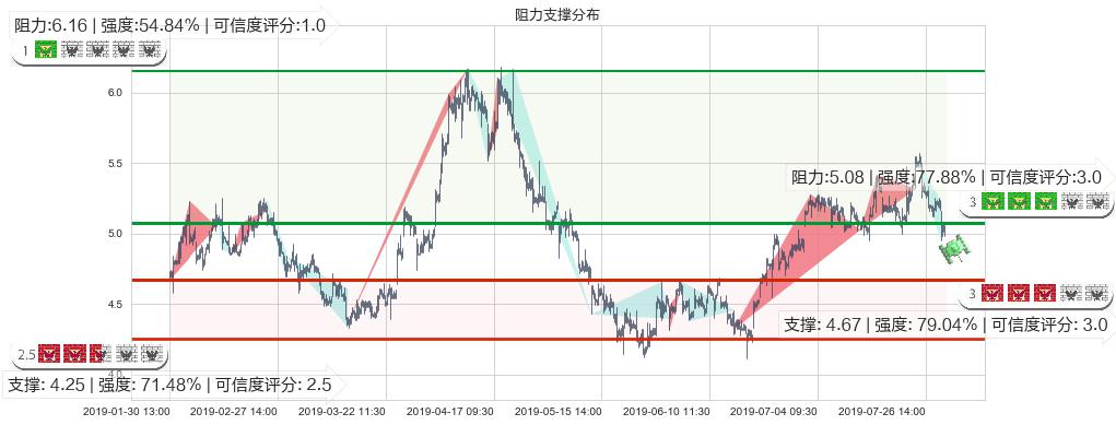 北京汽车(hk01958)阻力支撑位图-阿布量化