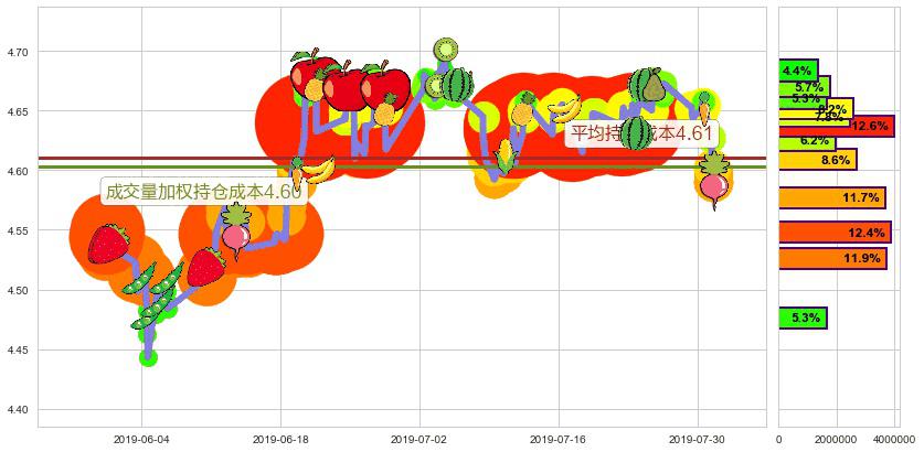 重庆银行(hk01963)持仓成本图-阿布量化