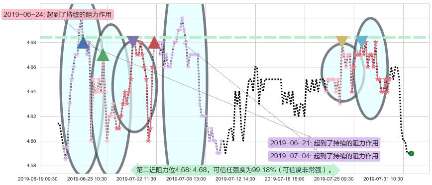 重庆银行阻力支撑位图-阿布量化