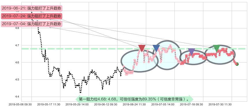 重庆银行阻力支撑位图-阿布量化