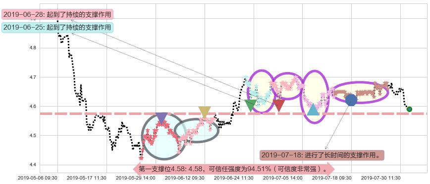 重庆银行阻力支撑位图-阿布量化