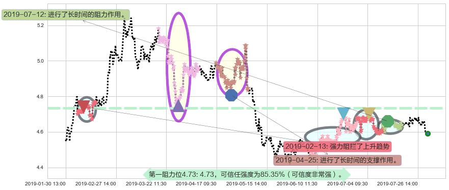 重庆银行阻力支撑位图-阿布量化