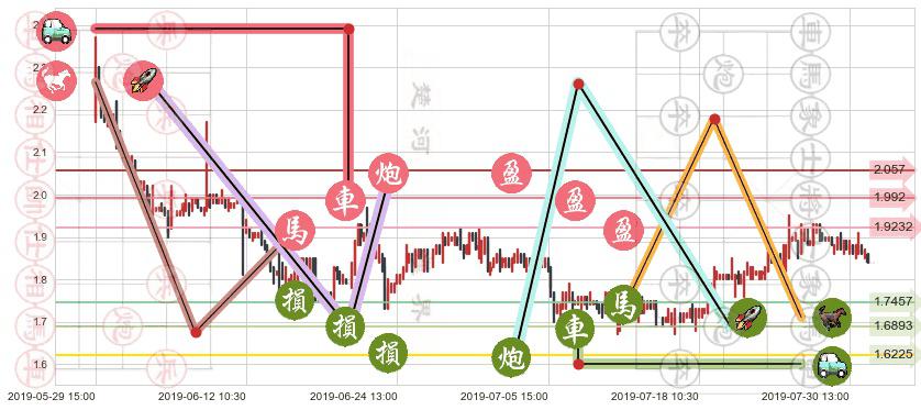 天鸽互动(hk01980)止盈止损位分析