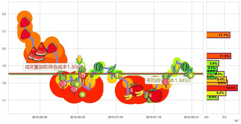 天鸽互动(hk01980)持仓成本图-阿布量化