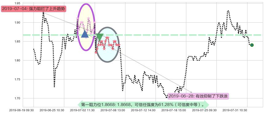 天鸽互动阻力支撑位图-阿布量化