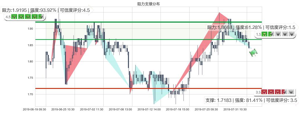 天鸽互动(hk01980)阻力支撑位图-阿布量化