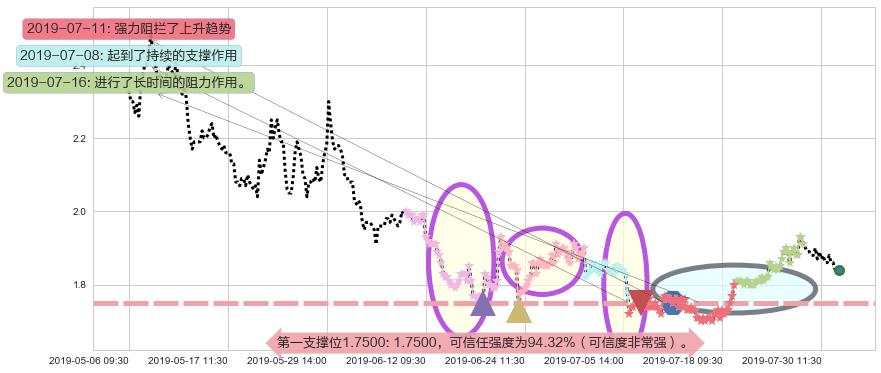 天鸽互动阻力支撑位图-阿布量化