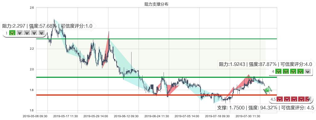 天鸽互动(hk01980)阻力支撑位图-阿布量化