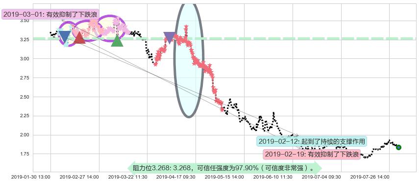 天鸽互动阻力支撑位图-阿布量化