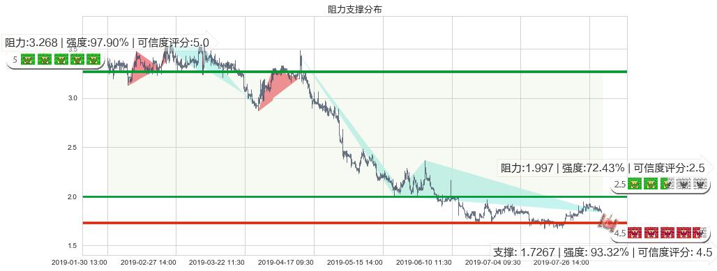 天鸽互动(hk01980)阻力支撑位图-阿布量化