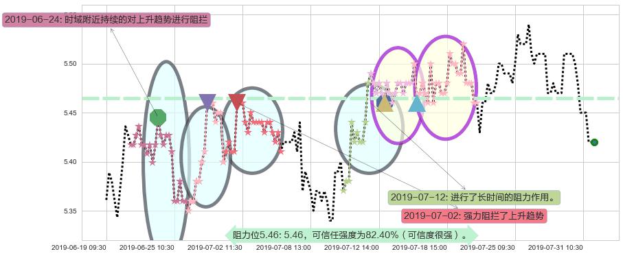 民生银行阻力支撑位图-阿布量化