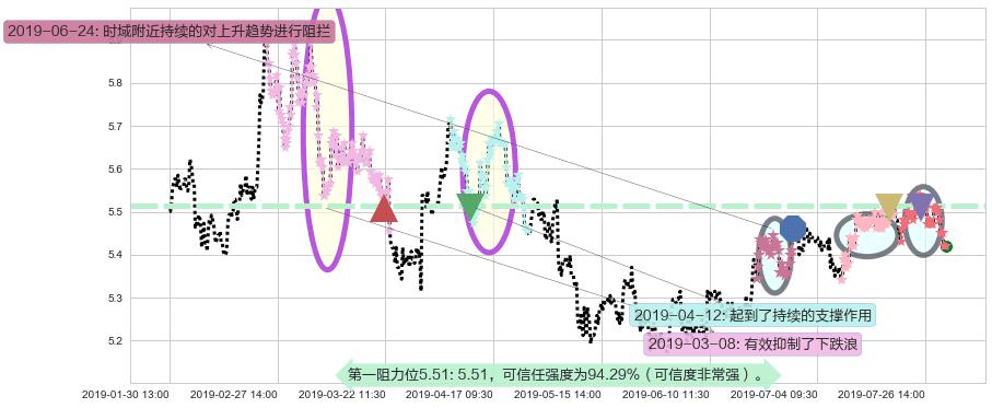 民生银行阻力支撑位图-阿布量化