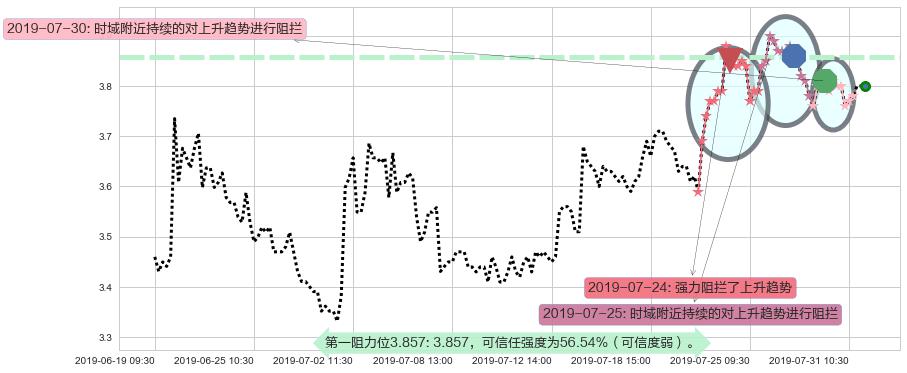 敏华控股阻力支撑位图-阿布量化