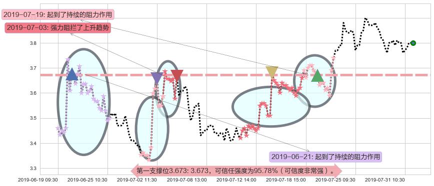 敏华控股阻力支撑位图-阿布量化