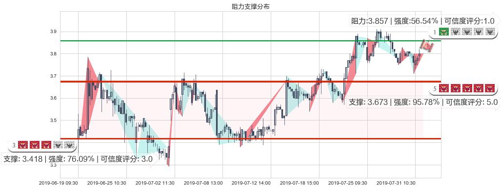 敏华控股(hk01999)阻力支撑位图-阿布量化