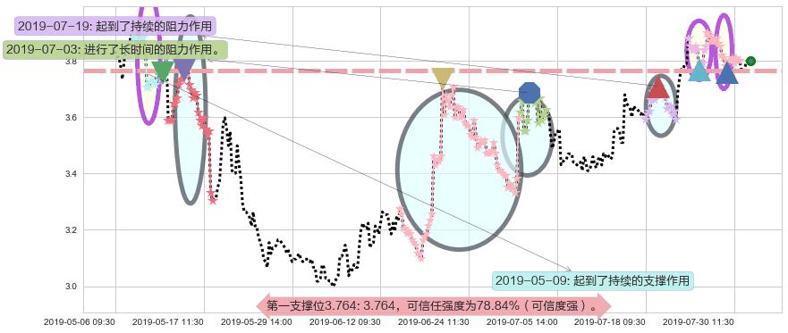 敏华控股阻力支撑位图-阿布量化