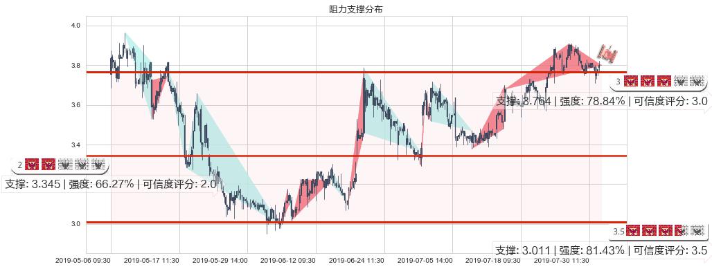 敏华控股(hk01999)阻力支撑位图-阿布量化