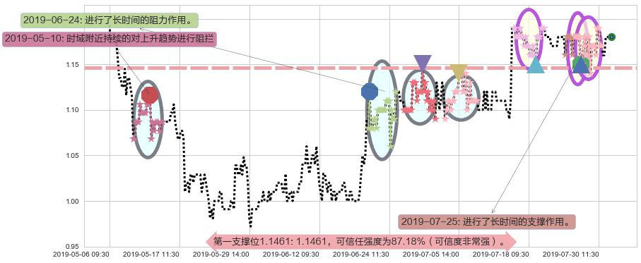 阳光纸业阻力支撑位图-阿布量化