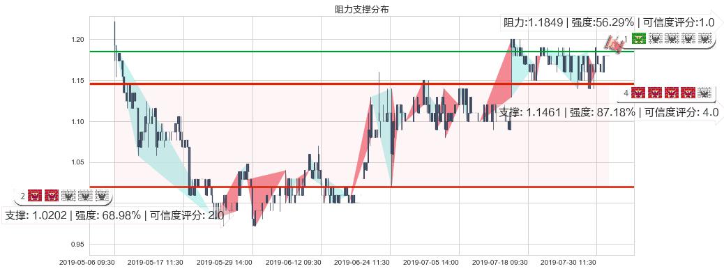 阳光纸业(hk02002)阻力支撑位图-阿布量化
