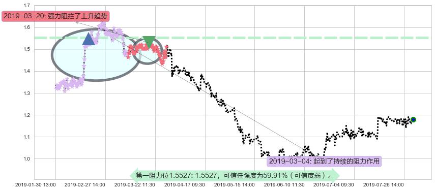 阳光纸业阻力支撑位图-阿布量化