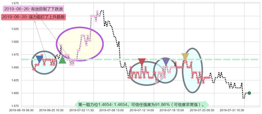 锦江酒店阻力支撑位图-阿布量化