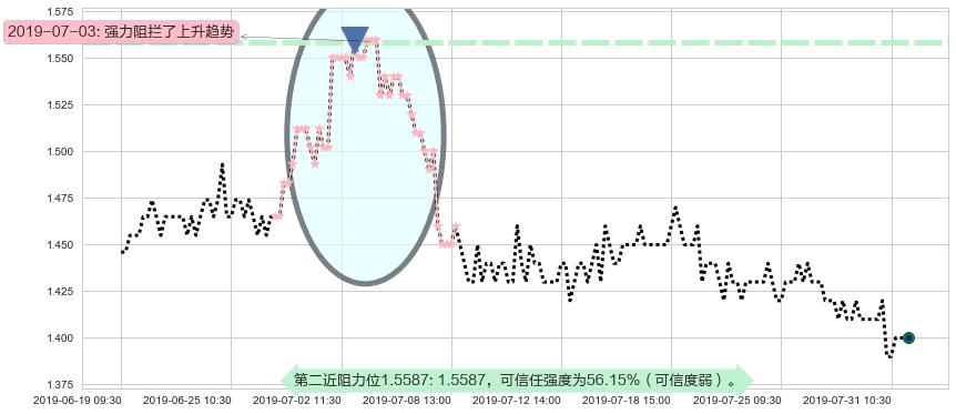 锦江酒店阻力支撑位图-阿布量化