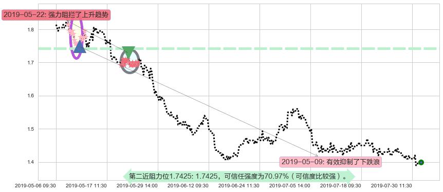 锦江酒店阻力支撑位图-阿布量化