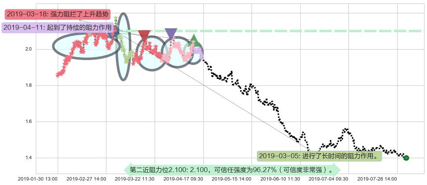 锦江酒店阻力支撑位图-阿布量化